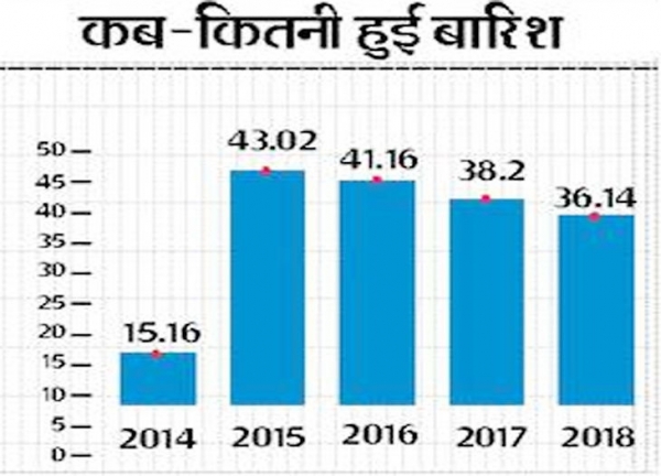 दो साल तक डेढ़ इंच बारिश हुई, इस बार एक इंच भी नहीं, दिनभर उमस के बाद रात में बरसे बादल